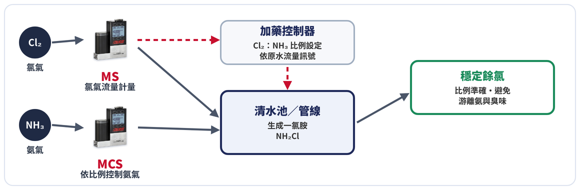 Alicat MS 與 MCS：水處理氯胺加藥 NH₃／Cl₂ 比例控制