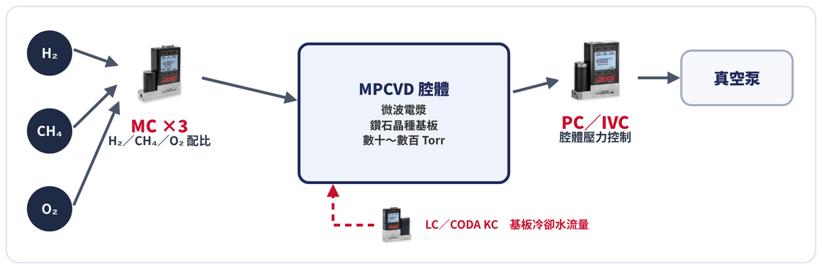 Alicat MC 與 PC／IVC：MPCVD 人造鑽石氣體配比與腔體壓力控制