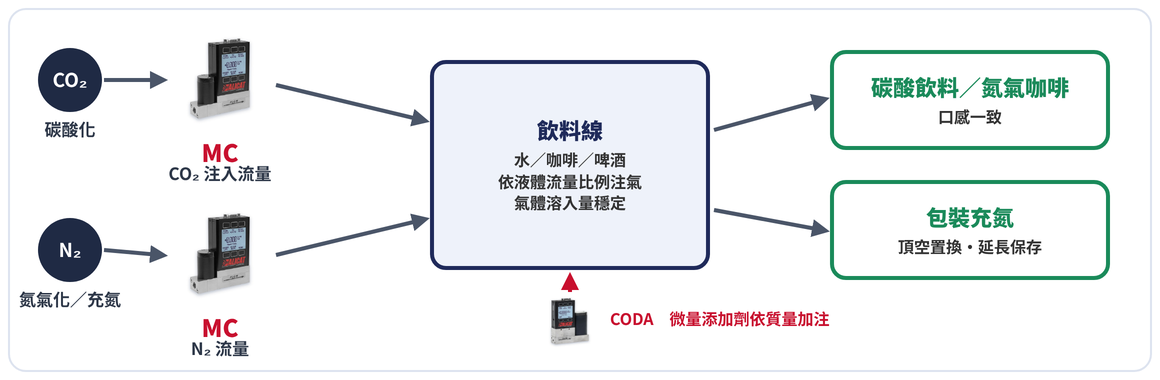 Alicat MC 與 CODA：飲料碳酸化、氮氣化與包裝充氮
