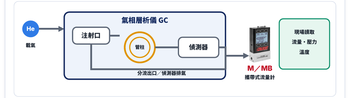 Alicat M／MB 攜帶式流量計：氣相層析儀流量檢查配置