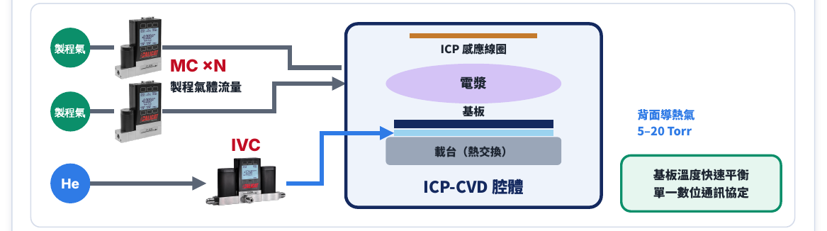 Alicat 質量流量控制器與 IVC 真空壓力控制器：Inchfab 個案