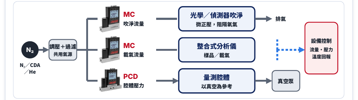 Alicat 壓力控制器與質量流量控制器：量測檢測設備氣體環境