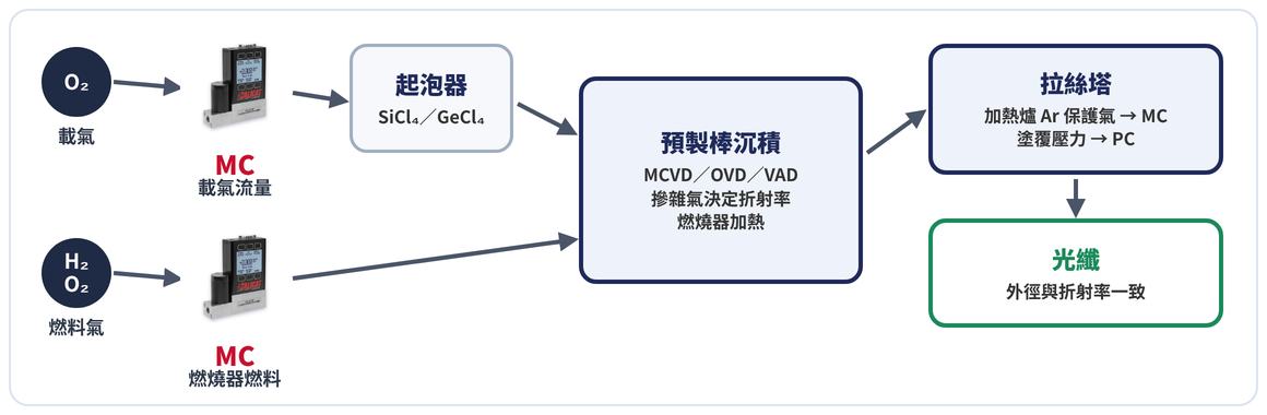 Alicat MC 與 PC：光纖預製棒沉積與拉絲塔氣體控制