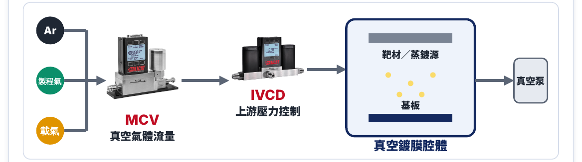 PVD／CVD 真空鍍膜氣路配置示意圖