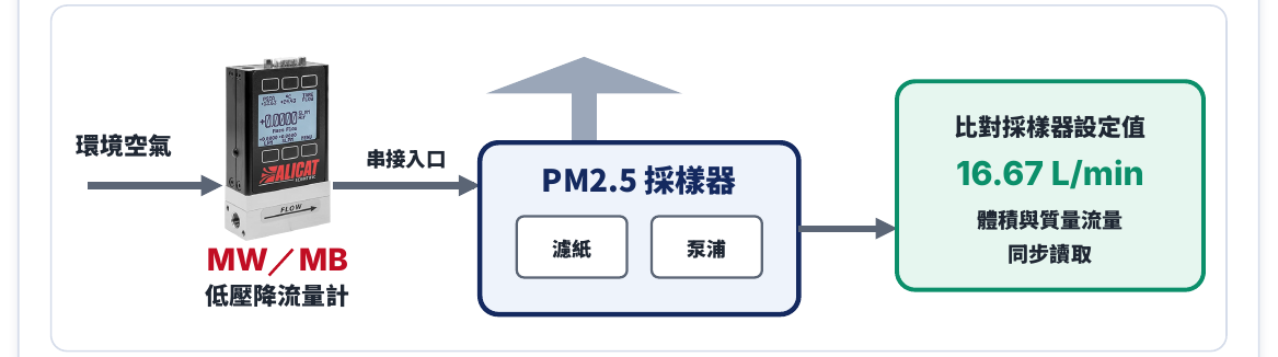 Alicat Whisper 與 MB 流量計:PM2.5 採樣器流量校正配置